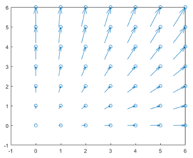 Quiver plot with the arrows pointing at the data points