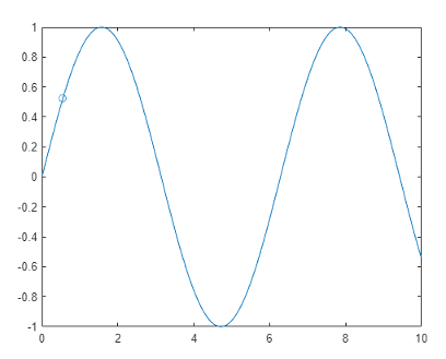 Plot that displays a marker tracing a sine wave