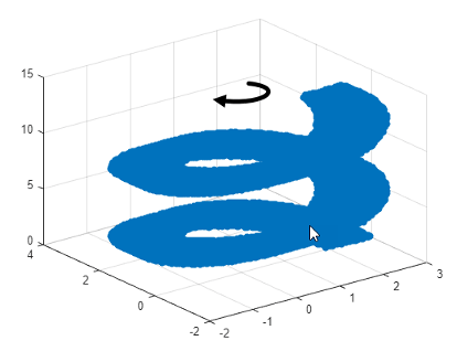 Scatter plot with 200,000 points. A curved arrow is included to represent the rotation interaction.