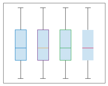 Four box charts with different box edge colors and median line colors