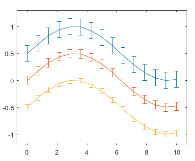 Three lines with error bars
