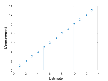 Stem plot with the x-axis labeled "Estimate" and the y-axis labeled "Measurement".
