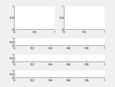 Five axes in a tiled chart layout that span several rows and columns
