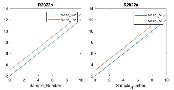 Two line plots that each have an x-axis label and a legend. The first plot was created in R2022b, and it displays the underscores in the label text. The second plot was created in R2022a, and it displays subscript characters instead of the underscores.