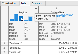 Data view in the Data Cleaner app showing a sparkline and summary statistics for timetable variables. A tooltip for the Region variable sparkline indicates that there are 389 outages in the SouthEast region.