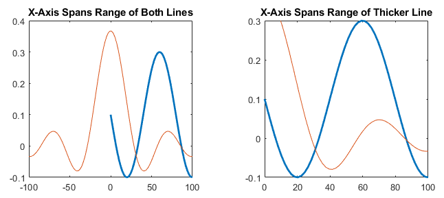 Two line plots, each showing the same two data sets as a thin red line and thick blue line, but with different x-axis limits. The x-values of the thin red line range from –100 to 100. The x-values of the thick blue line range from 0 to 100. The x-axis in the left plot spans the range [–100, 100]. The x-axis in the right plot spans the range [0, 100]. As a result, the right plot excludes part of the thin red line.