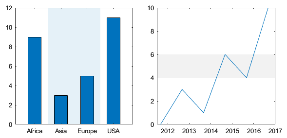 Two charts with highlighted regions. The bar chart has a shaded horizontal region. The line plot has a shaded vertical region.