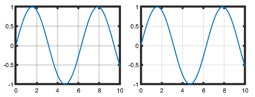 Two line plots with the same box outline and tick mark thickness, but with different grid line thicknesses