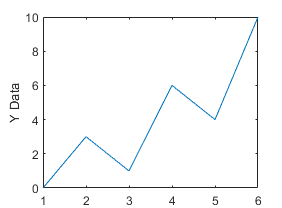 Line plot that has a y-axis label with words flowing from bottom to top