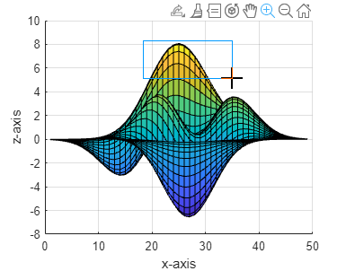 xz view of a 3-D surface plot with zoom mode enabled. A mouse cursor drags to select a rectangular region of interest.