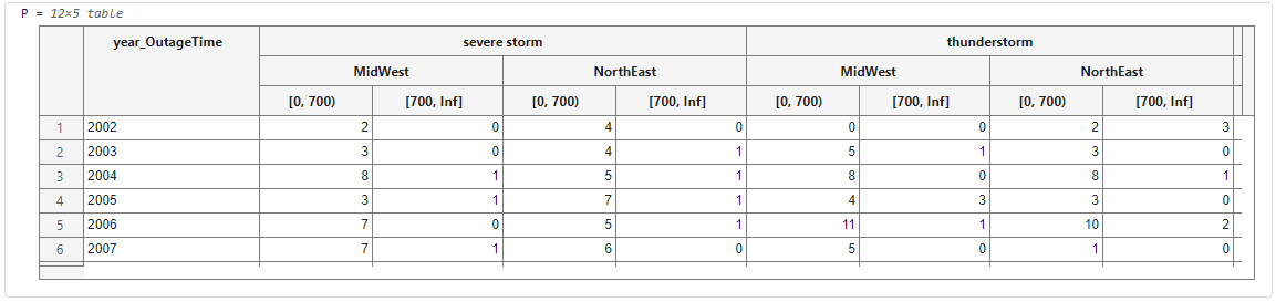Live Editor output of a table with variables containing three levels of nesting. The output displays the contents of the nested tables.