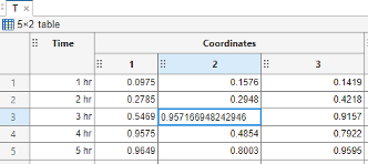 Table that contains three grouped variables in the Variables editor. The three grouped variables appear as three subcolumns. The current selection is one cell of a subcolumn.