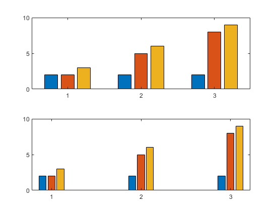 Two bar charts that display the same data, each with three groups of bars. The first chart has the default bar width and spacing between the groups. The second chart has narrower bars and wider spacing between the groups.