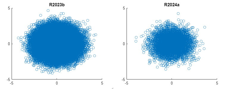 Comparison of dense scatter plots created without hardware-accelerated graphics in R2023b and R2024a. In R2024a, the plot displays fewer markers.