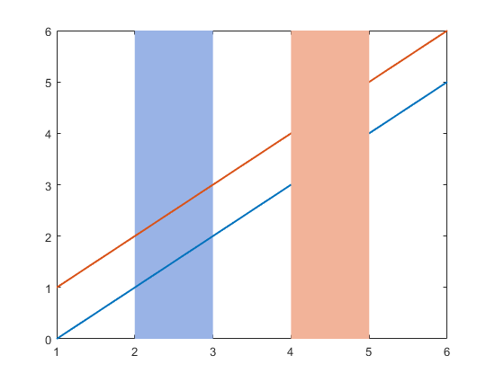 Two plotted diagonal lines and two opaque regions. The first region appears behind the lines between x=2 and x=3. The second region appears in front of the lines between x=4 and x=5.