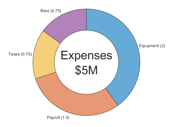 Donut chart that has a center label and slice labels that include the slice names and the corresponding data values