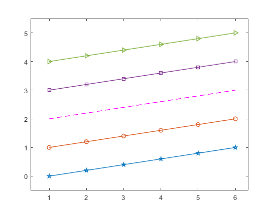 Five plotted lines that each have a different line style and marker combination