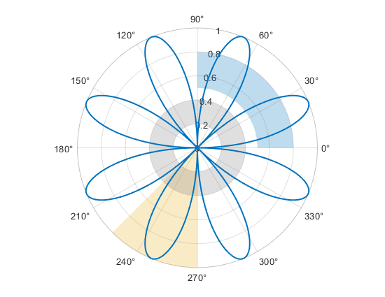 Polar plot with three filled regions