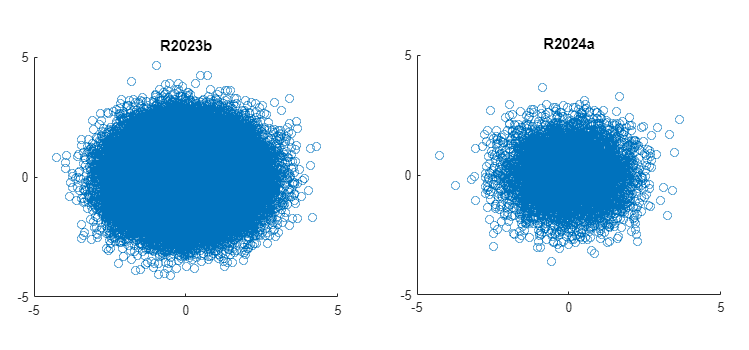 Scatter plots of the same 100,000 points in R2023b and R2024a. The R2023b plot displays more markers than the R2024a plot does.