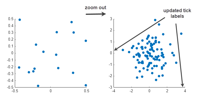 Two views of a scatter plot at different zoom levels. One view shows only a few scattered points within a small region. The other view is zoomed out and includes more points with updated ticks and tick labels.