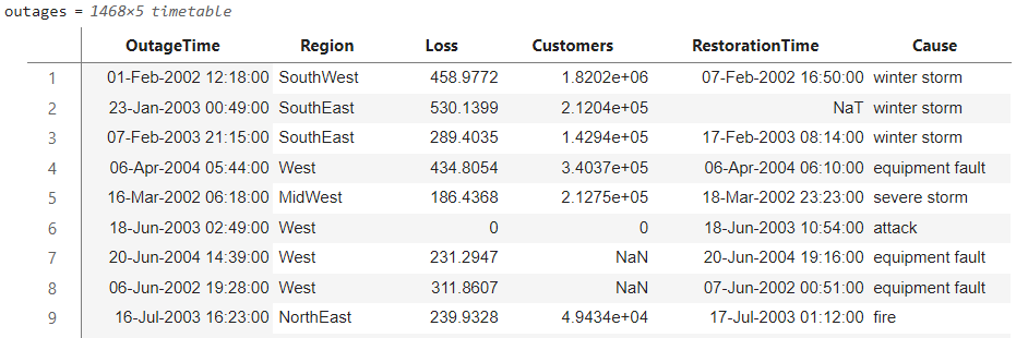 Live Editor output view of a table of power outage data with a borderless design with row striping