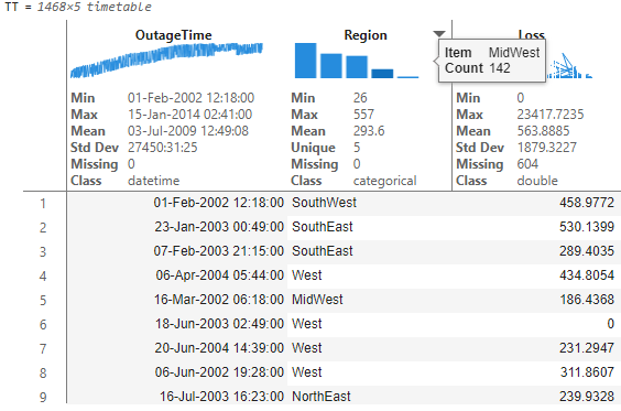 Live Editor output view of a timetable of power outage data with a sparkline and summary statistics for each table variable. A tooltip for the Region variable sparkline indicates that there are 142 outages in the MidWest region.