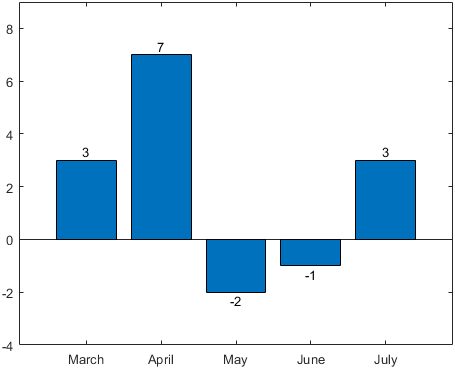 Bar chart with positive and negative bars. The bar labels are above the positive bars and below the negative bars.