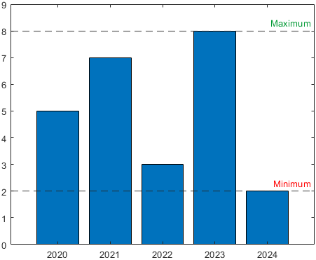 Bar chart with two horizontal dashed lines that span the width of the chart. One line is at the height of the tallest bar with a green label "Maximum". The other line is at the height of the shortest bar with a red label "Minimum".