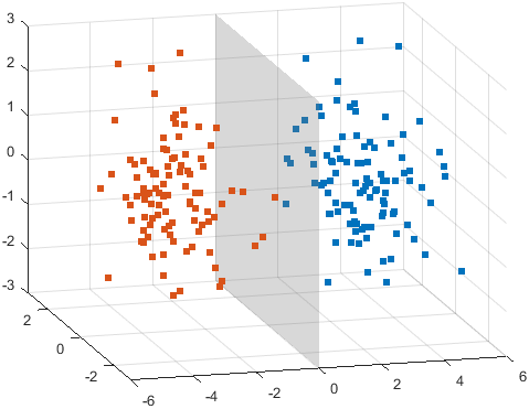 Two 3-D distributions of scattered points with a semitransparent gray plane between them