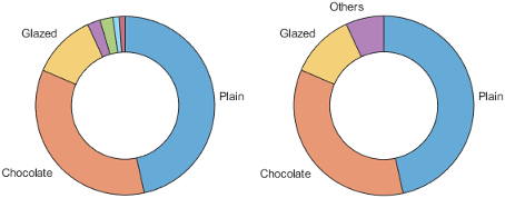 Two donut charts containing three common slices, which are labeled "Plain", "Chocolate", and "Glazed". One of the charts has four unlabeled narrow slices. The other chart combines the data from the four narrow slices into one slice labeled "Others".