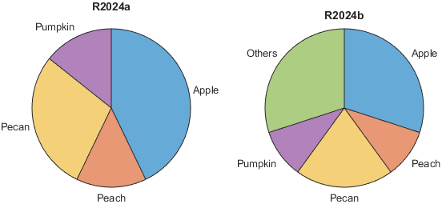Two pie charts created using the same categorical data including three undefined values in R2024a and R2024b. The chart created in R2024b contains a slice labeled "Others", which corresponds to the three undefined values. The chart created in R2024a does not have a slice labeled "Others".