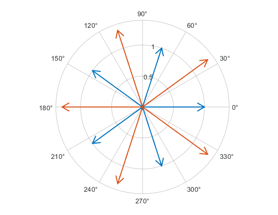 Compass plot with five blue arrows and five red arrows emanating from the origin