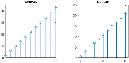 Two stem plots of the same data. One plot was created in R2024a and the stems at x=0 and x=10 overlap with the edges of the plot box. The other plot, created in R2024b, has a margin of padding between the plot box and the stems. Thus, all of the stems in the R2024b plot are clearly visible.