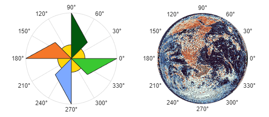 Two side-by-side polar plots. One polar plot contains four triangular patches in the shape of a pinwheel and a circle in the center. The second polar plot contains a surface with an image overlay of the earth.
