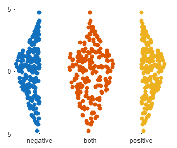 Three swarm charts plotted together. In the first chart, the points are jittered to the left (negative direction). In the second chart, the points are jittered to the left and right (both directions). In the third chart, the points are jittered to the right (positive direction).