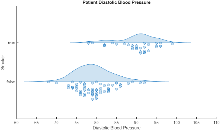 Rain cloud plot that shows distributions of diastolic blood pressure for smokers and nonsmokers