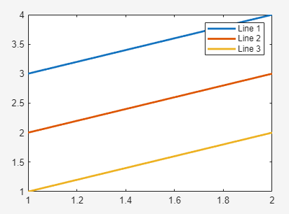 Plot of three lines in a light theme that use the first, second, and third colors from the default light theme palette. The colors are dark blue, red-orange, and dark yellow, respectively.
