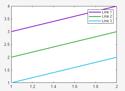 Plot of three lines in the light theme that use the fourth, fifth, and sixth colors from the default light-theme palette. The colors are purple, green, and light blue, respectively.