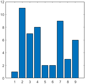 3-inch square bar chart.