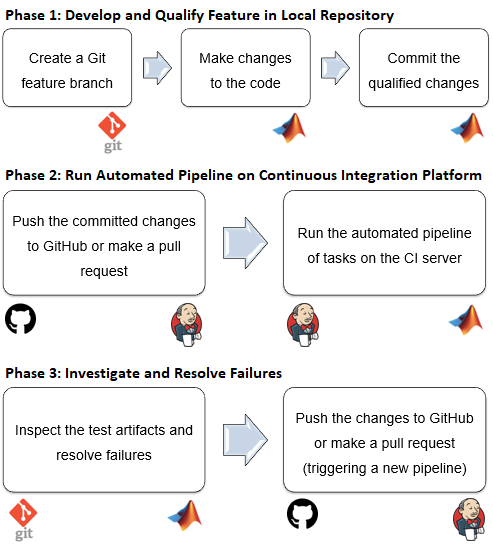Example of the continuous integration workflow