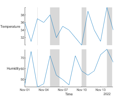 Stacked plot of timetable data with events plotted as shaded regions