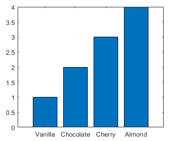 Bar chart with the bar labels "Vanilla", "Chocolate", "Cherry", and "Almond"