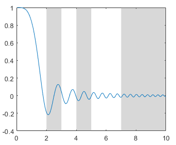 Line plot with three shaded regions