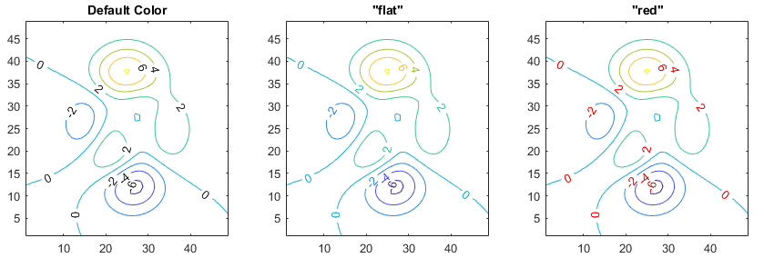 Three contour plots with different LabelColor property values. The default value displays black contour labels. A value of "flat" displays labels that match the corresponding contour lines. A value of "red" displays red labels.