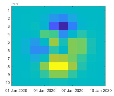Image with x-axis tick labels that are datetime values and y-axis tick labels that are in minutes