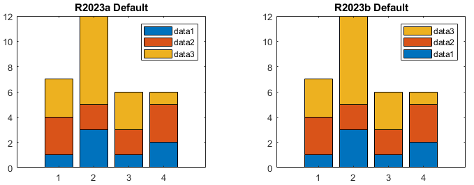 Comparison of default legends for stacked bar charts in R2023a and R2023b. The legend in R2023b has a reverse direction, which matches the stacking order of the bars.
