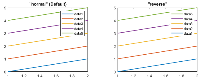Two identical line plots that each have a legend. One legend has the default normal direction, and the other legend has the reverse direction.