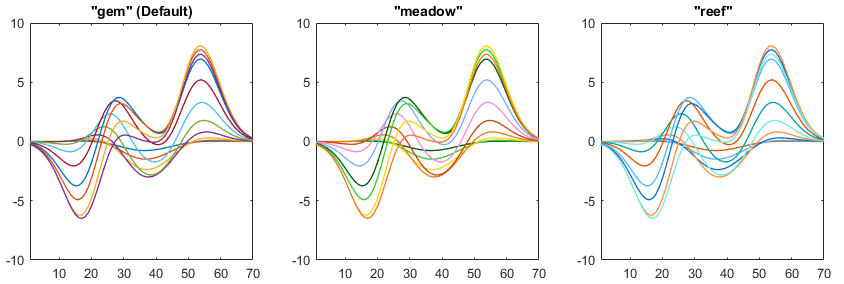 Three line plots displayed with the gem, meadow, and reef color palettes