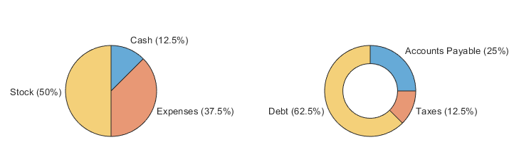 Pie chart and a donut chart