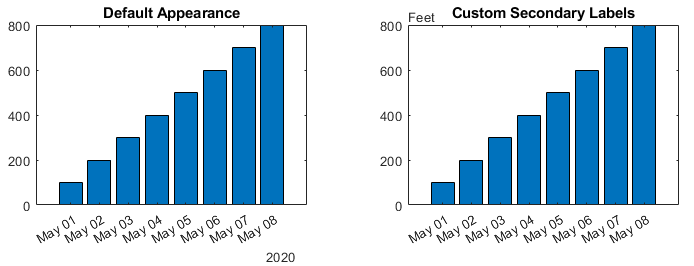 Two bar charts. One chart has the default secondary x-axis label for the datetime values and no secondary y-axis label. The other chart has no secondary x-axis label and a custom secondary y-axis label of "Feet".